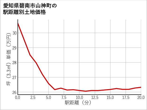 愛知県碧南市山神町の徒歩距離別の土地坪単価