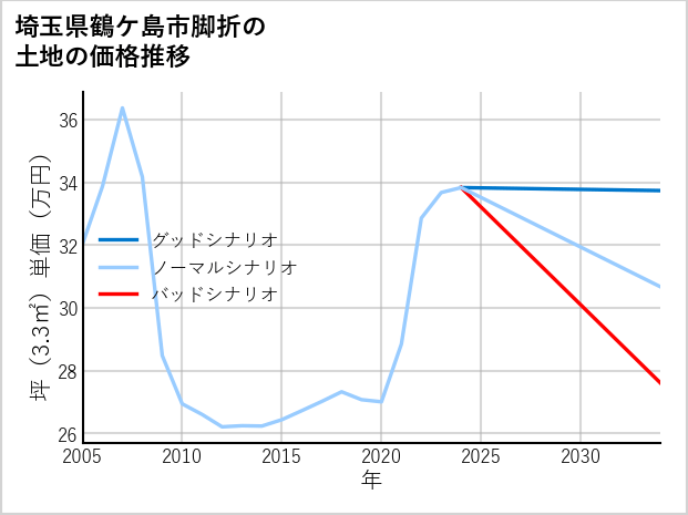 埼玉県鶴ケ島市脚折の土地価格推移