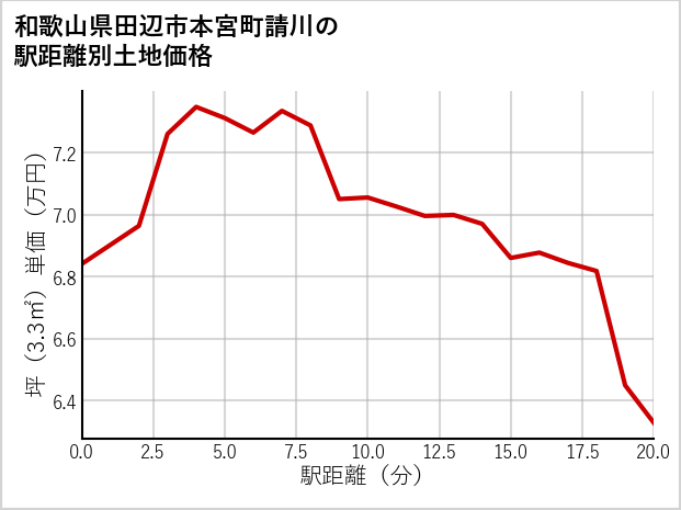 和歌山県田辺市本宮町請川の徒歩距離別の土地坪単価