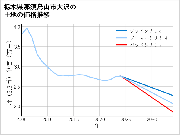 栃木県那須烏山市大沢の土地価格推移
