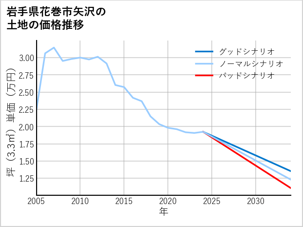 岩手県花巻市矢沢の土地価格推移