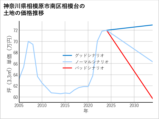 神奈川県相模原市南区相模台の土地価格推移