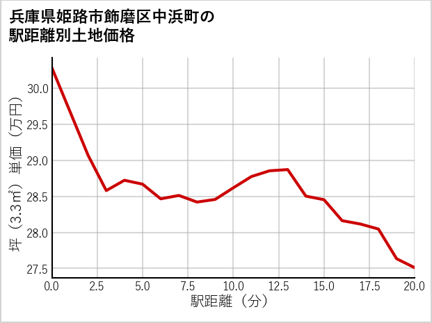 兵庫県姫路市飾磨区中浜町の徒歩距離別の土地坪単価