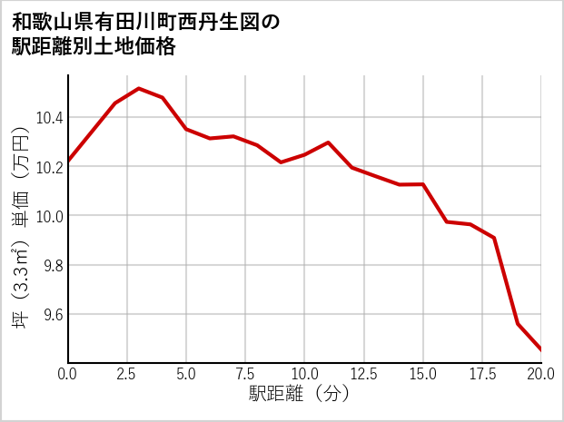 和歌山県有田川町西丹生図の徒歩距離別の土地坪単価
