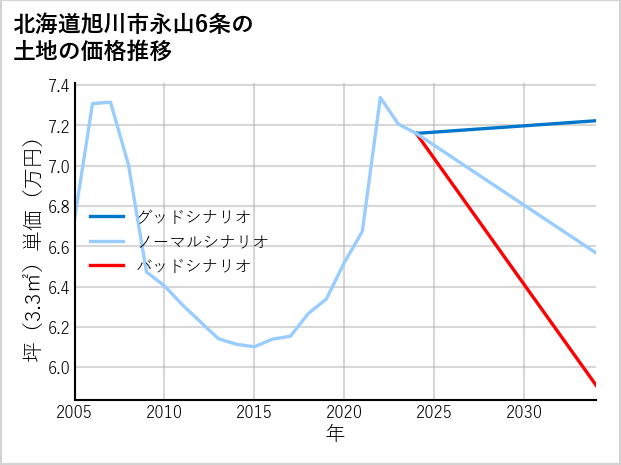 北海道旭川市永山6条の土地価格推移