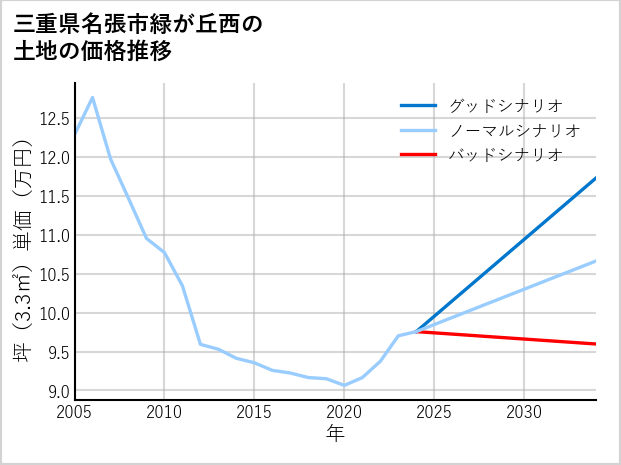 三重県名張市緑が丘西の土地価格推移