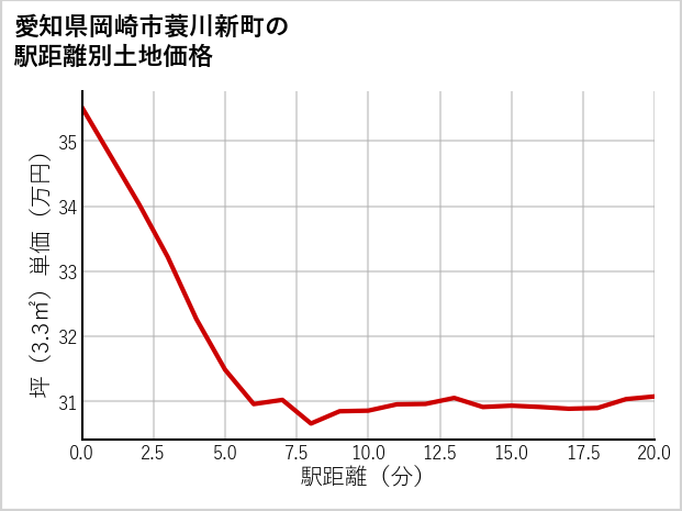 愛知県岡崎市蓑川新町の徒歩距離別の土地坪単価