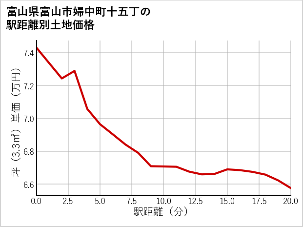 富山県富山市婦中町十五丁の徒歩距離別の土地坪単価