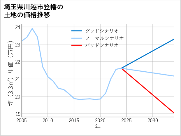埼玉県川越市笠幡の土地価格推移