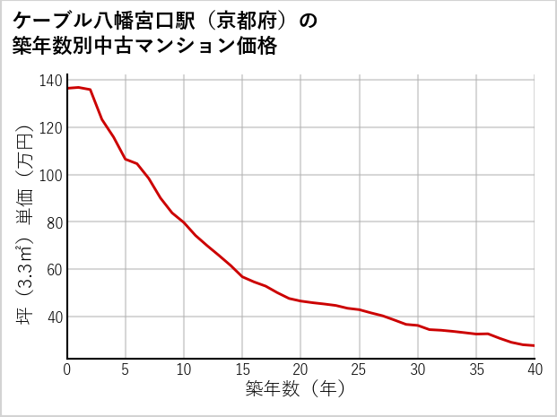 ケーブル八幡宮口駅（京都府）の築年数別の中古マンション坪単価