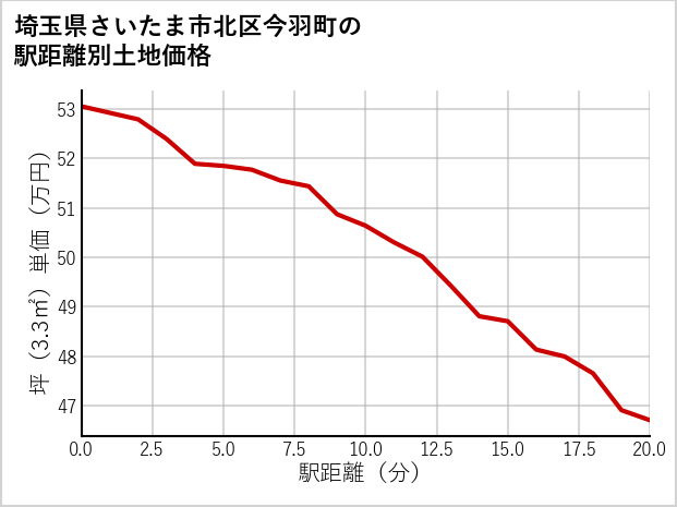 埼玉県さいたま市北区今羽町の徒歩距離別の土地坪単価