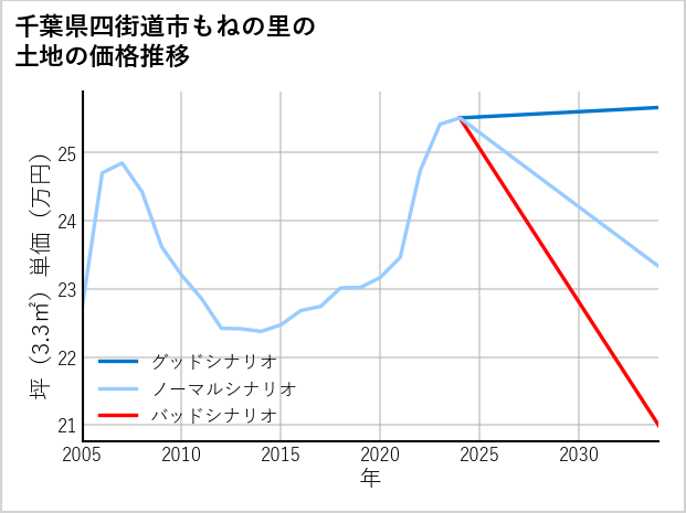 千葉県四街道市もねの里の土地価格推移