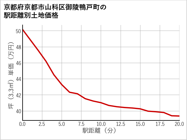 京都府京都市山科区御陵鴨戸町の土地価格推移