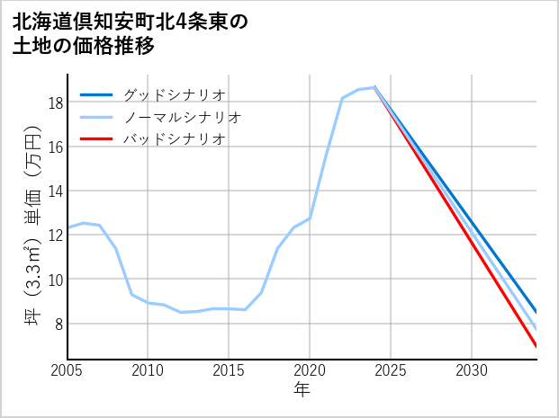 北海道倶知安町北4条東の土地価格推移