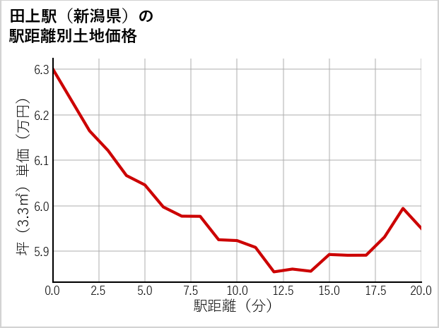 田上駅（新潟県）の徒歩距離別の土地坪単価