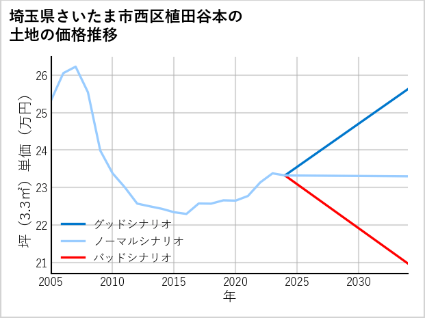 埼玉県さいたま市西区植田谷本の土地価格推移