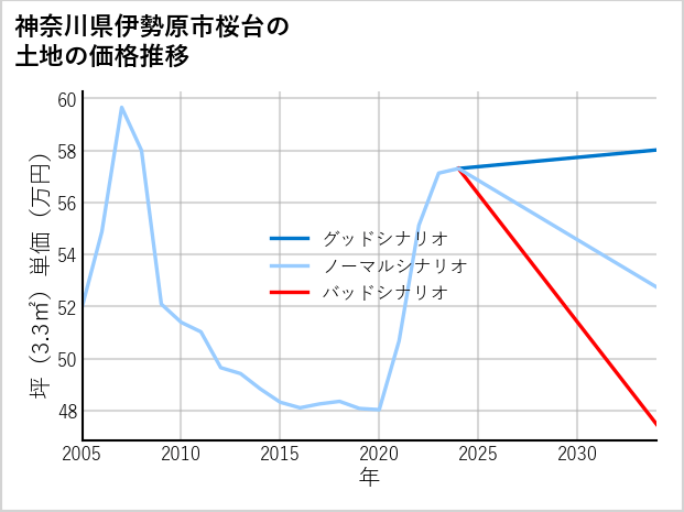 神奈川県伊勢原市桜台の土地価格推移
