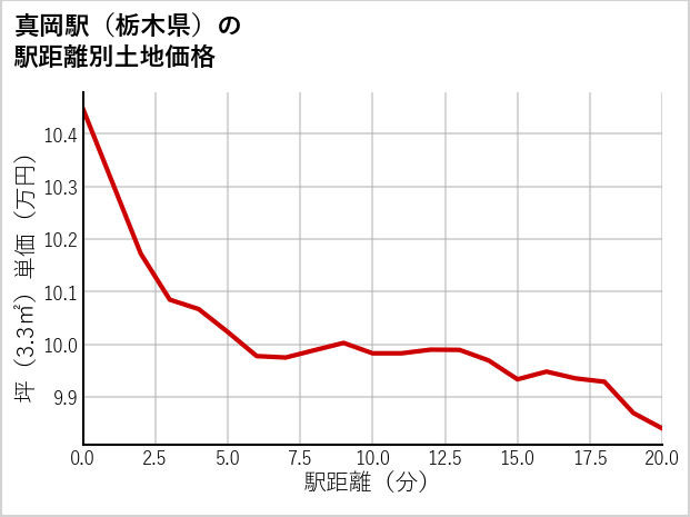 真岡駅（栃木県）の徒歩距離別の土地坪単価