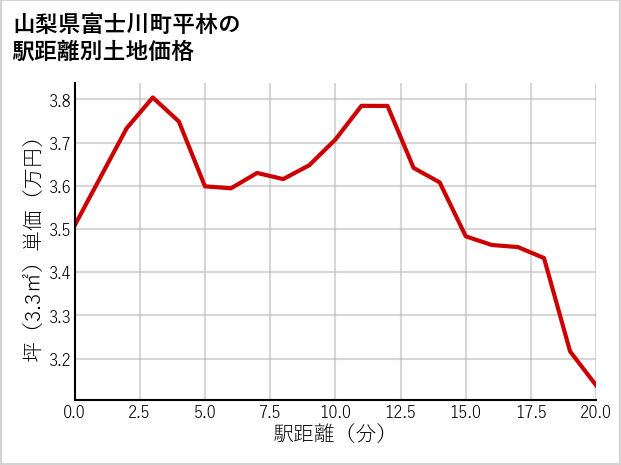 山梨県富士川町平林の徒歩距離別の土地坪単価