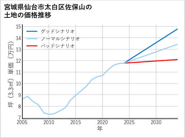 宮城県仙台市太白区佐保山の土地価格推移
