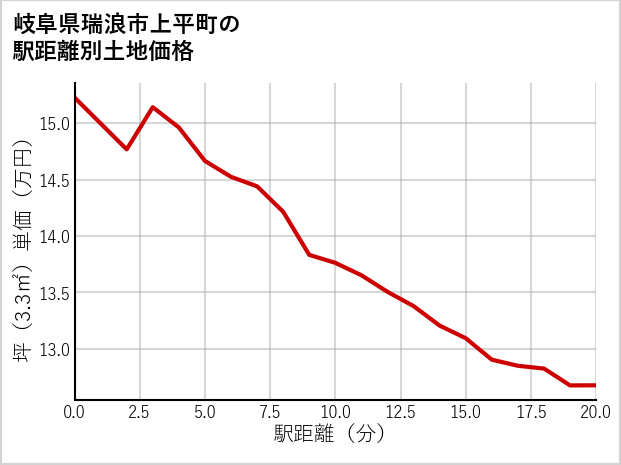 岐阜県瑞浪市上平町の徒歩距離別の土地坪単価