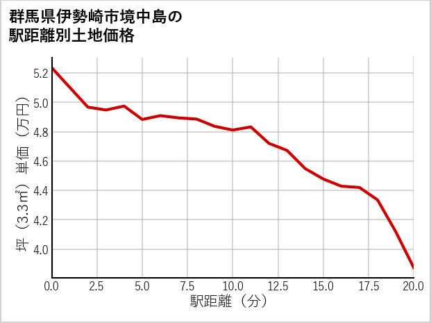群馬県伊勢崎市境中島の徒歩距離別の土地坪単価
