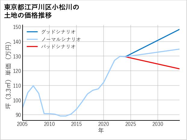東京都江戸川区小松川の土地価格推移