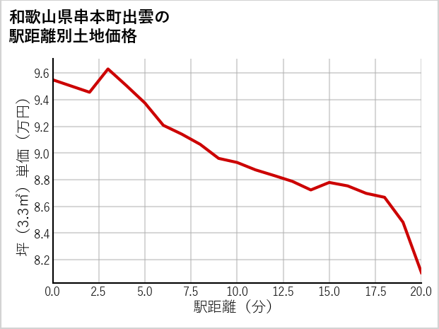 和歌山県串本町出雲の徒歩距離別の土地坪単価