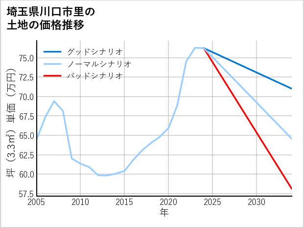 埼玉県川口市里の土地価格推移
