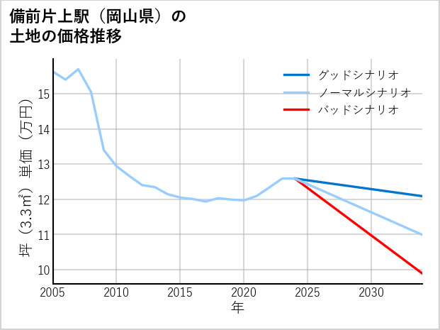備前片上駅（岡山県）の土地価格推移