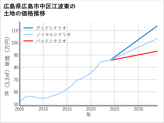 広島県広島市中区江波東の土地価格推移
