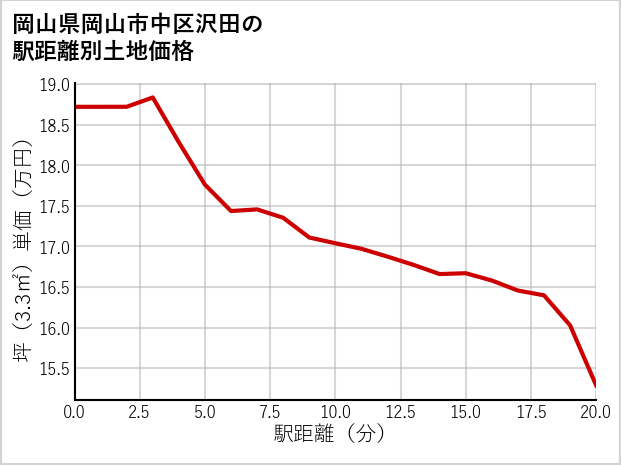 岡山県岡山市中区沢田の徒歩距離別の土地坪単価