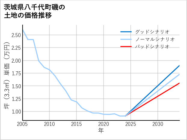 茨城県八千代町磯の土地価格推移