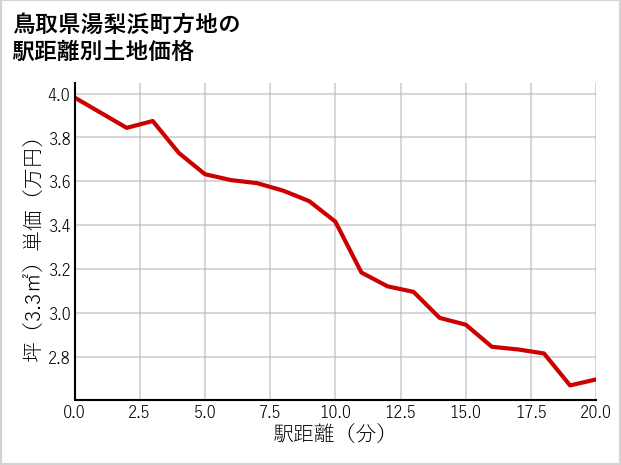 鳥取県湯梨浜町方地の徒歩距離別の土地坪単価