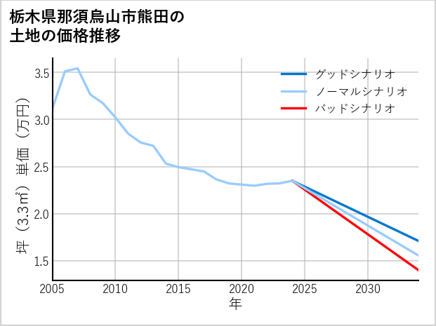栃木県那須烏山市熊田の土地価格推移