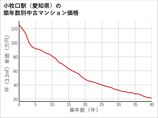 小牧口駅（愛知県）の築年数別の中古マンション坪単価