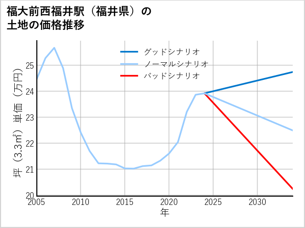 福大前西福井駅（福井県）の土地価格推移