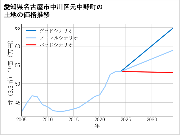 愛知県名古屋市中川区元中野町の土地価格推移