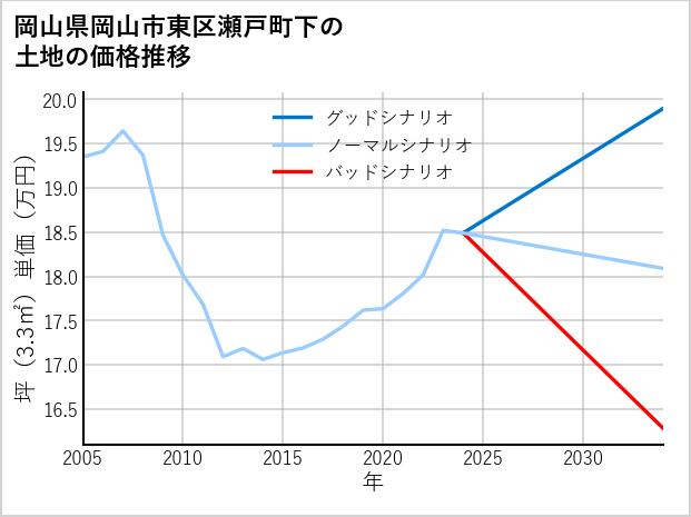 岡山県岡山市東区瀬戸町下の土地価格推移