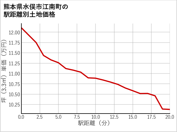 熊本県水俣市江南町の徒歩距離別の土地坪単価
