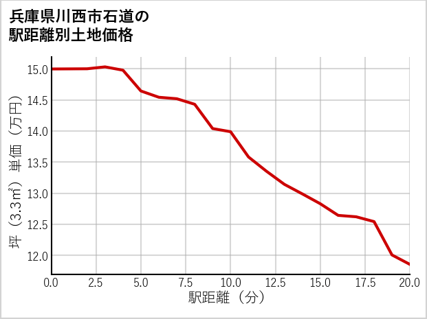 兵庫県川西市石道の徒歩距離別の土地坪単価