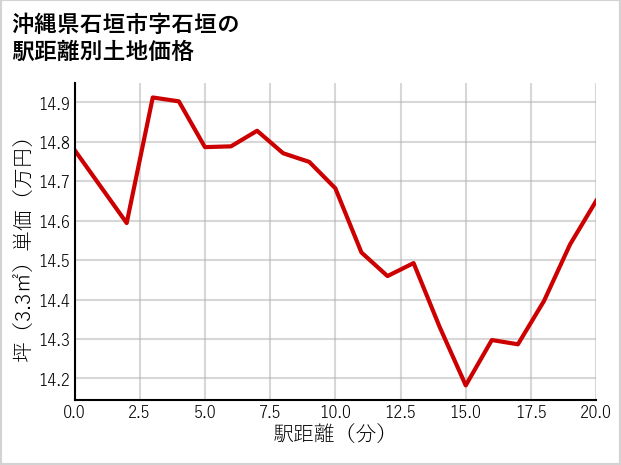 沖縄県石垣市石垣の徒歩距離別の土地坪単価