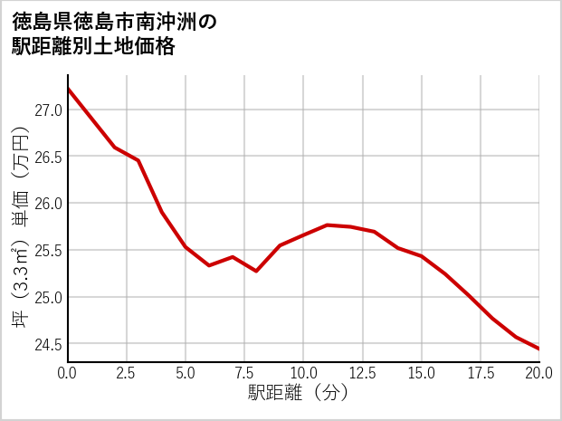 徳島県徳島市南沖洲の徒歩距離別の土地坪単価