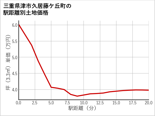 三重県津市久居藤ケ丘町の徒歩距離別の土地坪単価