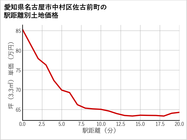 愛知県名古屋市中村区佐古前町の徒歩距離別の土地坪単価