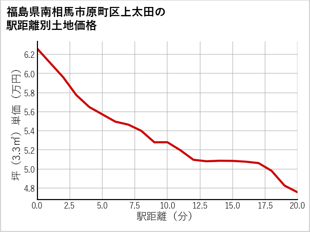 福島県南相馬市原町区上太田の徒歩距離別の土地坪単価