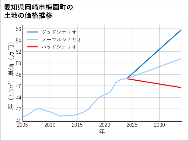 愛知県岡崎市梅園町の土地価格推移