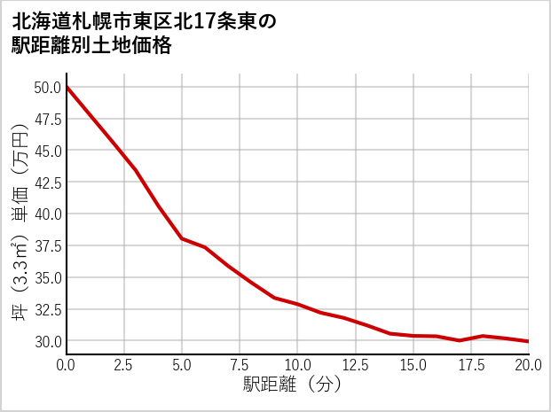 北海道札幌市東区北17条東の徒歩距離別の土地坪単価