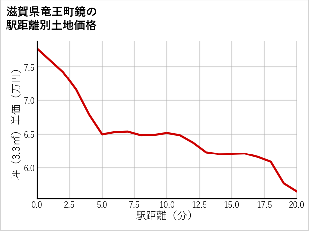 滋賀県竜王町鏡の徒歩距離別の土地坪単価