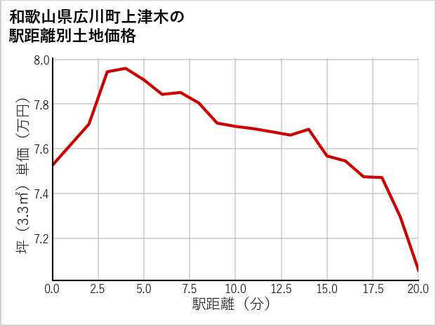 和歌山県広川町上津木の徒歩距離別の土地坪単価